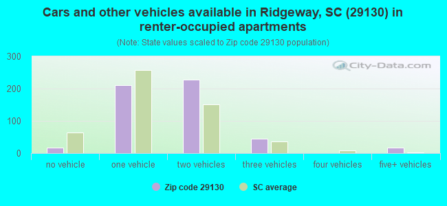 Cars and other vehicles available in Ridgeway, SC (29130) in renter-occupied apartments