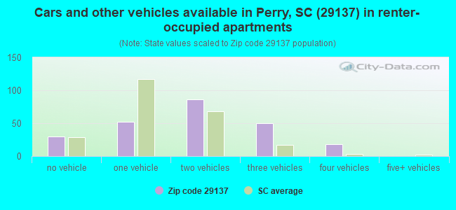 Cars and other vehicles available in Perry, SC (29137) in renter-occupied apartments
