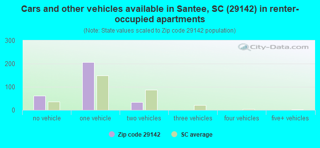Cars and other vehicles available in Santee, SC (29142) in renter-occupied apartments