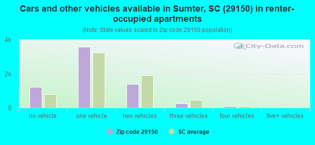Cars and other vehicles available in Sumter, SC (29150) in renter-occupied apartments