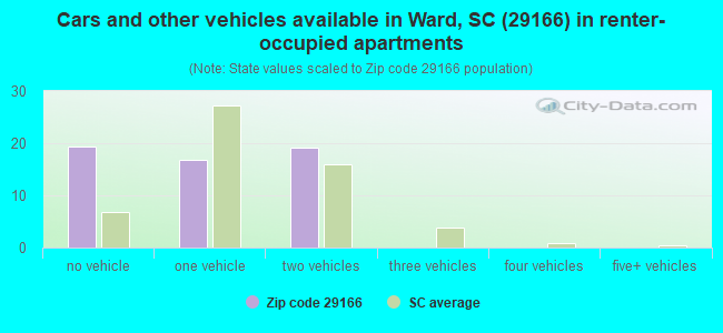 Cars and other vehicles available in Ward, SC (29166) in renter-occupied apartments