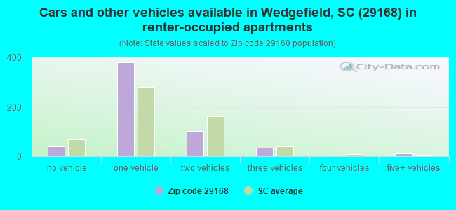 Cars and other vehicles available in Wedgefield, SC (29168) in renter-occupied apartments