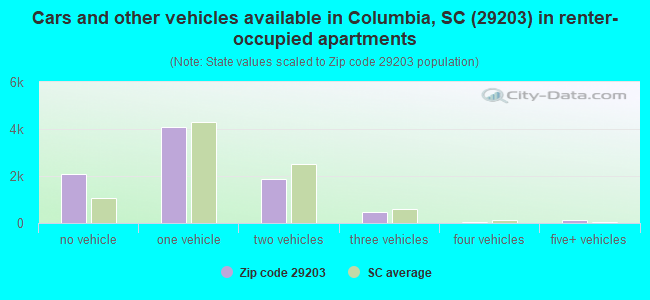 Cars and other vehicles available in Columbia, SC (29203) in renter-occupied apartments