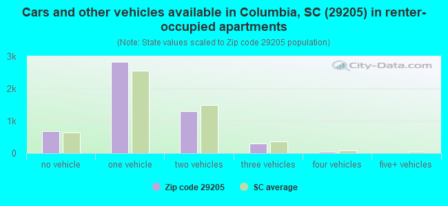 Cars and other vehicles available in Columbia, SC (29205) in renter-occupied apartments