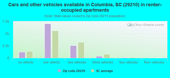 Cars and other vehicles available in Columbia, SC (29210) in renter-occupied apartments