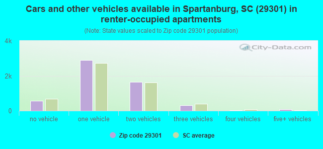 Cars and other vehicles available in Spartanburg, SC (29301) in renter-occupied apartments