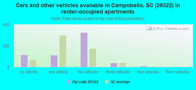 Cars and other vehicles available in Campobello, SC (29322) in renter-occupied apartments