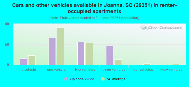 Cars and other vehicles available in Joanna, SC (29351) in renter-occupied apartments