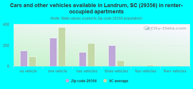 Cars and other vehicles available in Landrum, SC (29356) in renter-occupied apartments