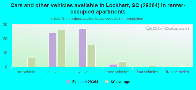 Cars and other vehicles available in Lockhart, SC (29364) in renter-occupied apartments