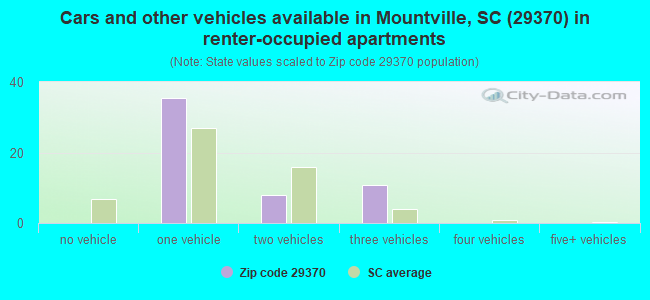 Cars and other vehicles available in Mountville, SC (29370) in renter-occupied apartments