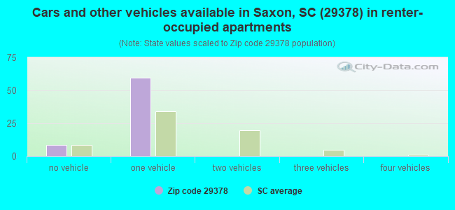Cars and other vehicles available in Saxon, SC (29378) in renter-occupied apartments