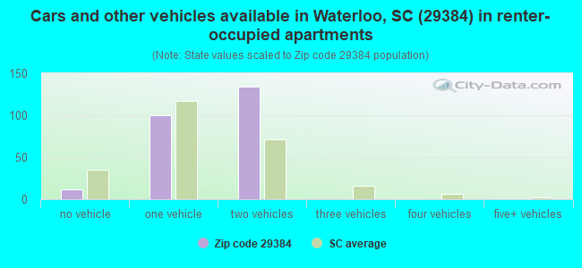 Cars and other vehicles available in Waterloo, SC (29384) in renter-occupied apartments