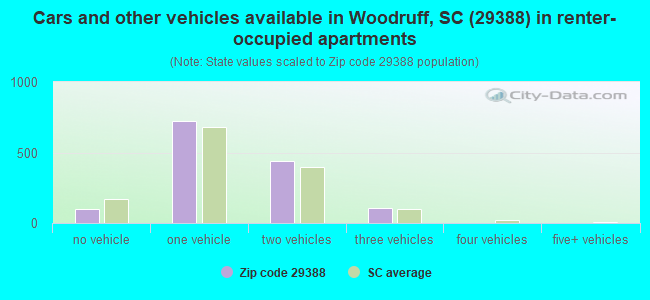 Cars and other vehicles available in Woodruff, SC (29388) in renter-occupied apartments