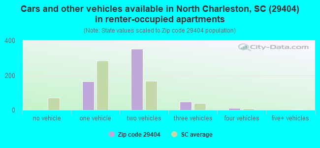 Cars and other vehicles available in North Charleston, SC (29404) in renter-occupied apartments