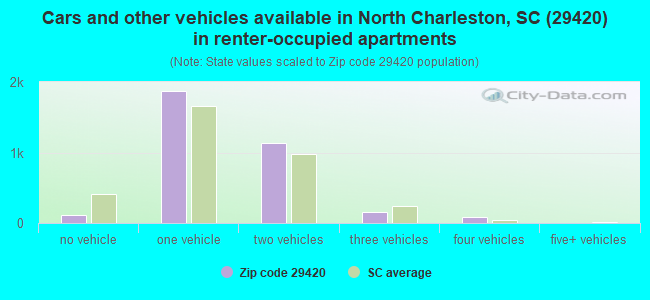 Cars and other vehicles available in North Charleston, SC (29420) in renter-occupied apartments