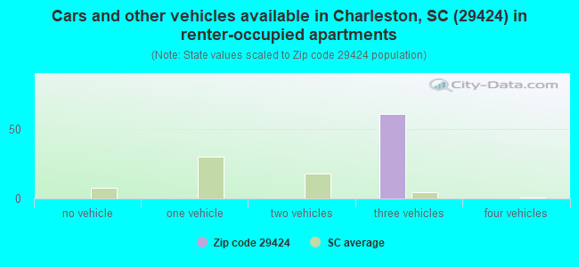 Cars and other vehicles available in Charleston, SC (29424) in renter-occupied apartments