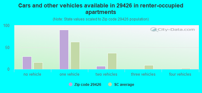Cars and other vehicles available in 29426 in renter-occupied apartments