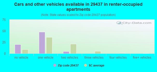 Cars and other vehicles available in 29437 in renter-occupied apartments