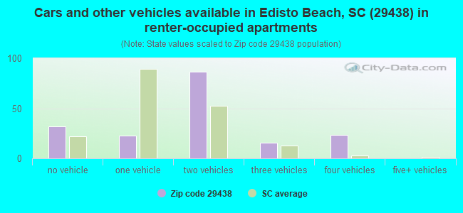 Cars and other vehicles available in Edisto Beach, SC (29438) in renter-occupied apartments