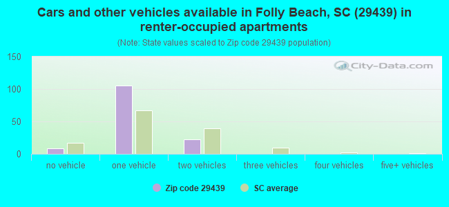 Cars and other vehicles available in Folly Beach, SC (29439) in renter-occupied apartments