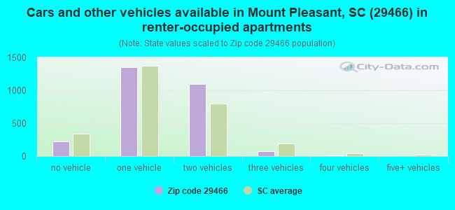 Cars and other vehicles available in Mount Pleasant, SC (29466) in renter-occupied apartments