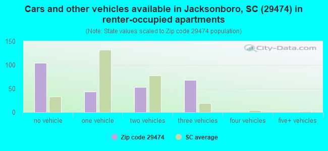 Cars and other vehicles available in Jacksonboro, SC (29474) in renter-occupied apartments