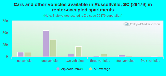 Cars and other vehicles available in Russellville, SC (29479) in renter-occupied apartments