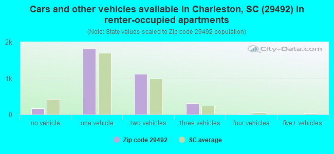 Cars and other vehicles available in Charleston, SC (29492) in renter-occupied apartments