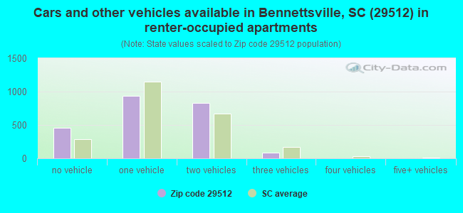 Cars and other vehicles available in Bennettsville, SC (29512) in renter-occupied apartments