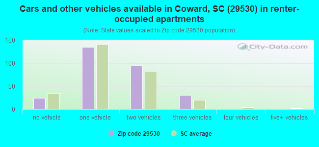 Cars and other vehicles available in Coward, SC (29530) in renter-occupied apartments