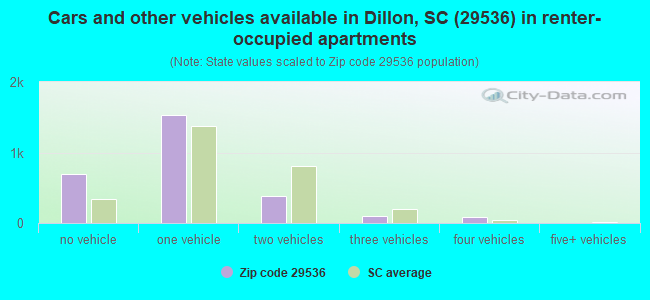 Cars and other vehicles available in Dillon, SC (29536) in renter-occupied apartments