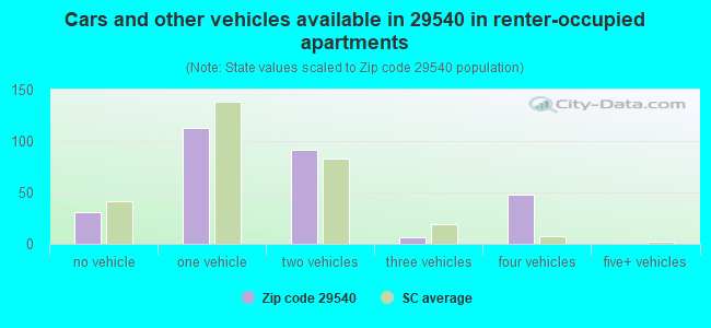 Cars and other vehicles available in 29540 in renter-occupied apartments