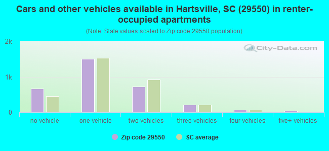 Cars and other vehicles available in Hartsville, SC (29550) in renter-occupied apartments