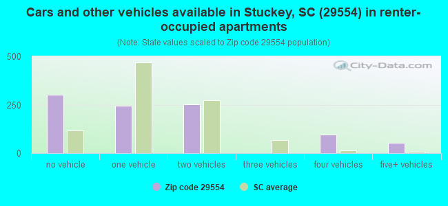Cars and other vehicles available in Stuckey, SC (29554) in renter-occupied apartments