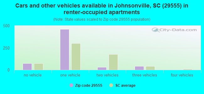 Cars and other vehicles available in Johnsonville, SC (29555) in renter-occupied apartments