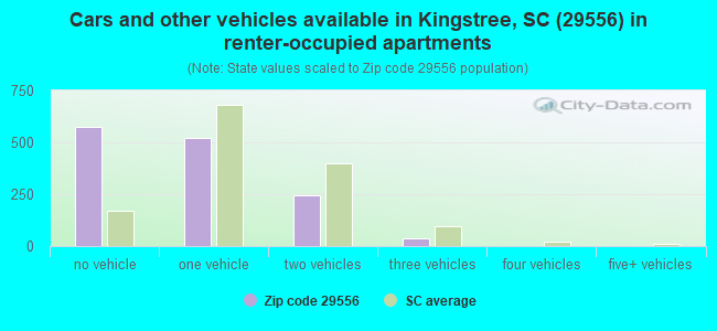 Cars and other vehicles available in Kingstree, SC (29556) in renter-occupied apartments