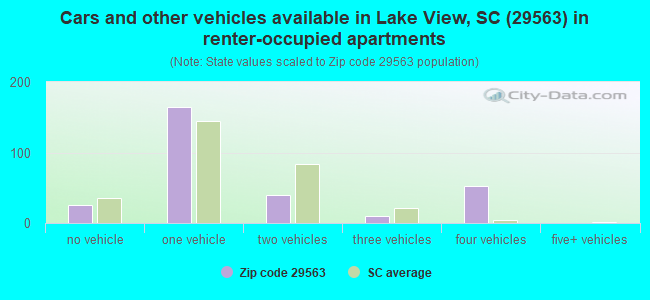 Cars and other vehicles available in Lake View, SC (29563) in renter-occupied apartments