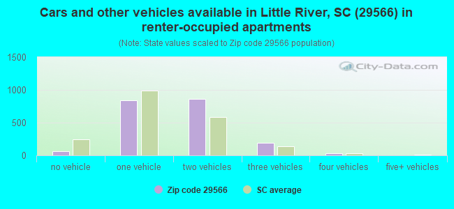 Cars and other vehicles available in Little River, SC (29566) in renter-occupied apartments