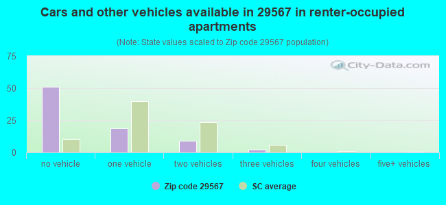 Cars and other vehicles available in 29567 in renter-occupied apartments