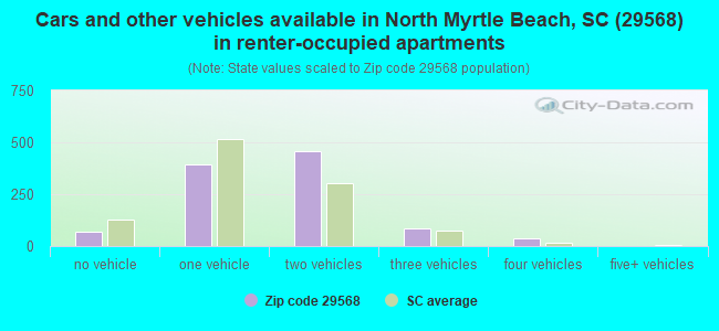 Cars and other vehicles available in North Myrtle Beach, SC (29568) in renter-occupied apartments