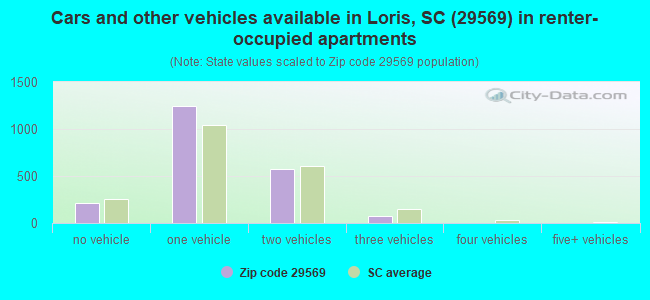Cars and other vehicles available in Loris, SC (29569) in renter-occupied apartments