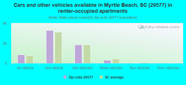 Cars and other vehicles available in Myrtle Beach, SC (29577) in renter-occupied apartments
