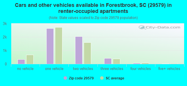 Cars and other vehicles available in Forestbrook, SC (29579) in renter-occupied apartments