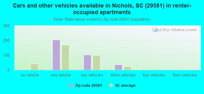 Cars and other vehicles available in Nichols, SC (29581) in renter-occupied apartments
