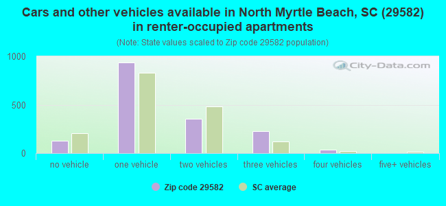 Cars and other vehicles available in North Myrtle Beach, SC (29582) in renter-occupied apartments