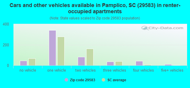 Cars and other vehicles available in Pamplico, SC (29583) in renter-occupied apartments