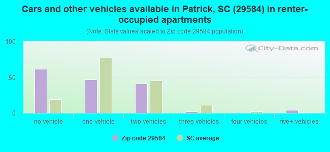 Cars and other vehicles available in Patrick, SC (29584) in renter-occupied apartments