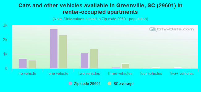 Cars and other vehicles available in Greenville, SC (29601) in renter-occupied apartments