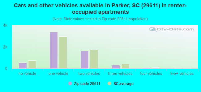 Cars and other vehicles available in Parker, SC (29611) in renter-occupied apartments